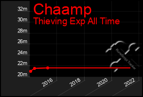 Total Graph of Chaamp