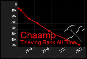 Total Graph of Chaamp