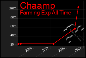 Total Graph of Chaamp