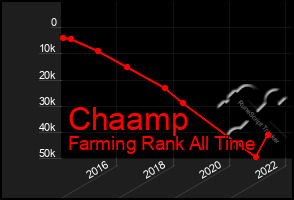 Total Graph of Chaamp