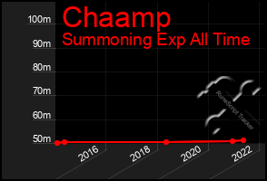 Total Graph of Chaamp