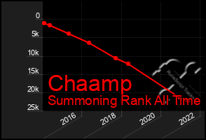 Total Graph of Chaamp