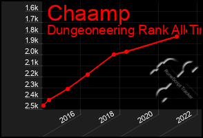 Total Graph of Chaamp