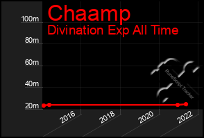 Total Graph of Chaamp