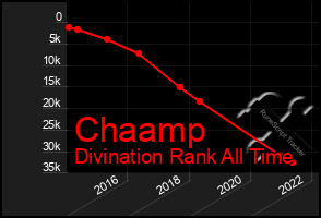 Total Graph of Chaamp