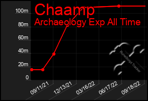 Total Graph of Chaamp