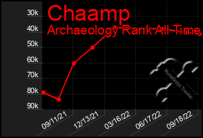 Total Graph of Chaamp