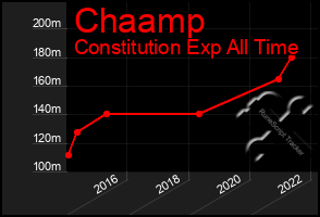 Total Graph of Chaamp