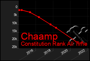 Total Graph of Chaamp