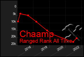 Total Graph of Chaamp