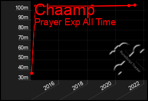 Total Graph of Chaamp