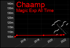 Total Graph of Chaamp