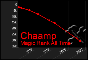 Total Graph of Chaamp