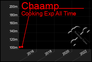 Total Graph of Chaamp