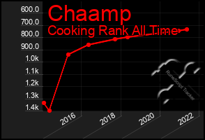 Total Graph of Chaamp