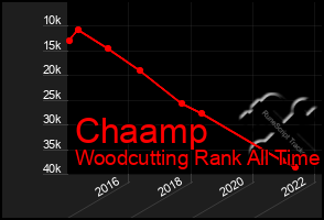 Total Graph of Chaamp