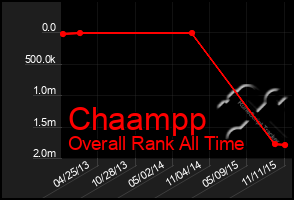 Total Graph of Chaampp