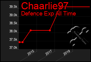 Total Graph of Chaarlie97