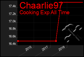 Total Graph of Chaarlie97