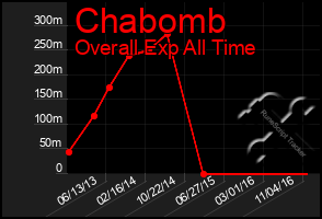 Total Graph of Chabomb