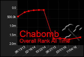 Total Graph of Chabomb