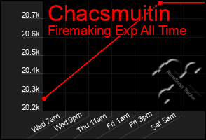 Total Graph of Chacsmuitin