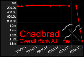 Total Graph of Chadbrad