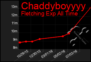 Total Graph of Chaddyboyyyy