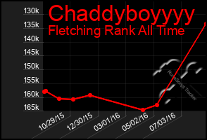 Total Graph of Chaddyboyyyy