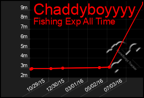 Total Graph of Chaddyboyyyy