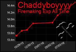 Total Graph of Chaddyboyyyy