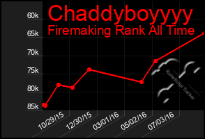 Total Graph of Chaddyboyyyy