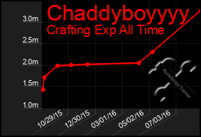 Total Graph of Chaddyboyyyy