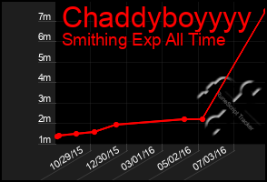 Total Graph of Chaddyboyyyy