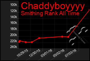 Total Graph of Chaddyboyyyy