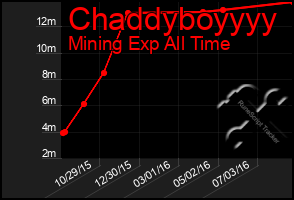 Total Graph of Chaddyboyyyy