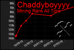 Total Graph of Chaddyboyyyy