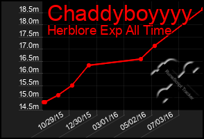 Total Graph of Chaddyboyyyy