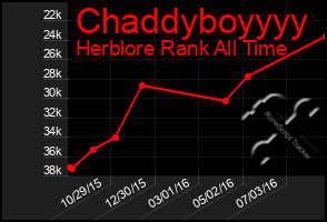 Total Graph of Chaddyboyyyy