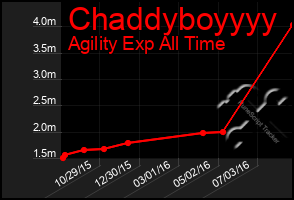 Total Graph of Chaddyboyyyy