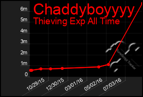 Total Graph of Chaddyboyyyy