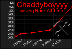 Total Graph of Chaddyboyyyy