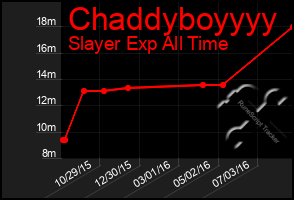 Total Graph of Chaddyboyyyy