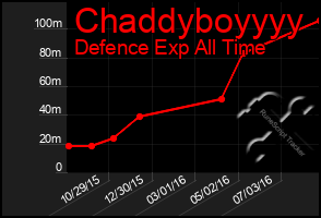 Total Graph of Chaddyboyyyy