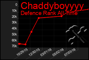 Total Graph of Chaddyboyyyy