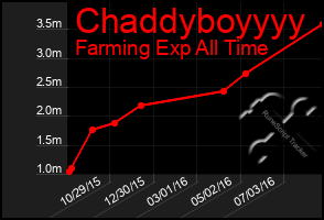 Total Graph of Chaddyboyyyy