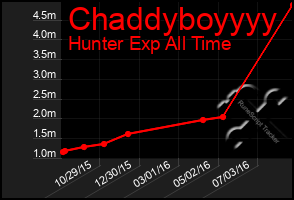 Total Graph of Chaddyboyyyy