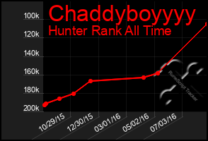 Total Graph of Chaddyboyyyy