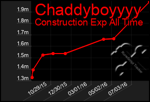 Total Graph of Chaddyboyyyy