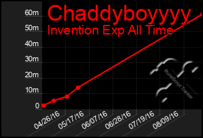 Total Graph of Chaddyboyyyy